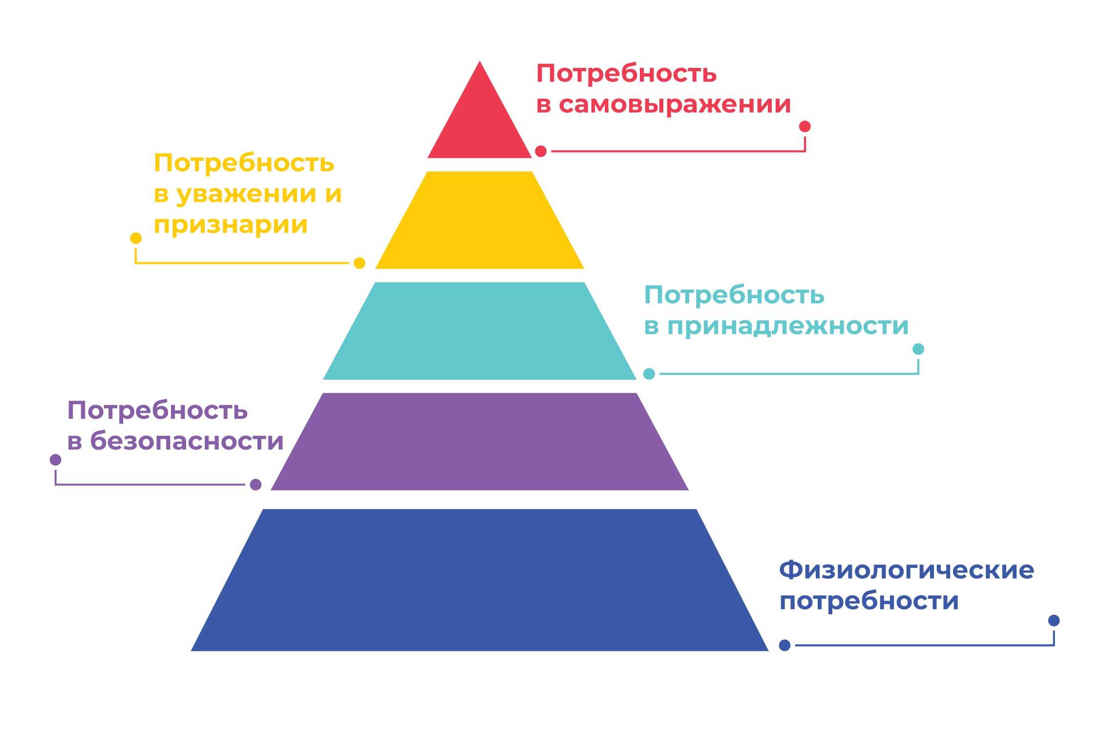 Пирамида потребностей маслоу: характеристика 5 основных ступеней и ее применение в жизни человека