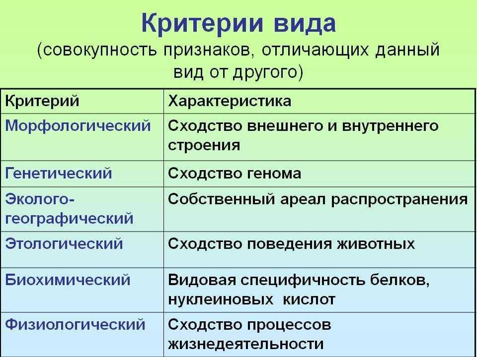 Вид, его критерии. популяция – структурная единица вида и элементарная единица эволюции. микроэволюция. образование новых видов. способы видообразования. сохранение многообразия видов как основа устойчивости биосферы / справочник :: бингоскул