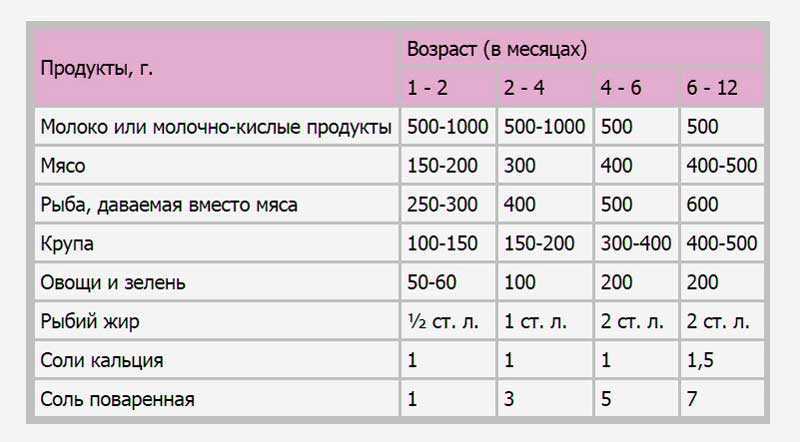 Рацион питания щенка немецкой овчарки